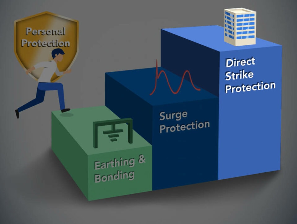 Protection Plan – Direct Strike