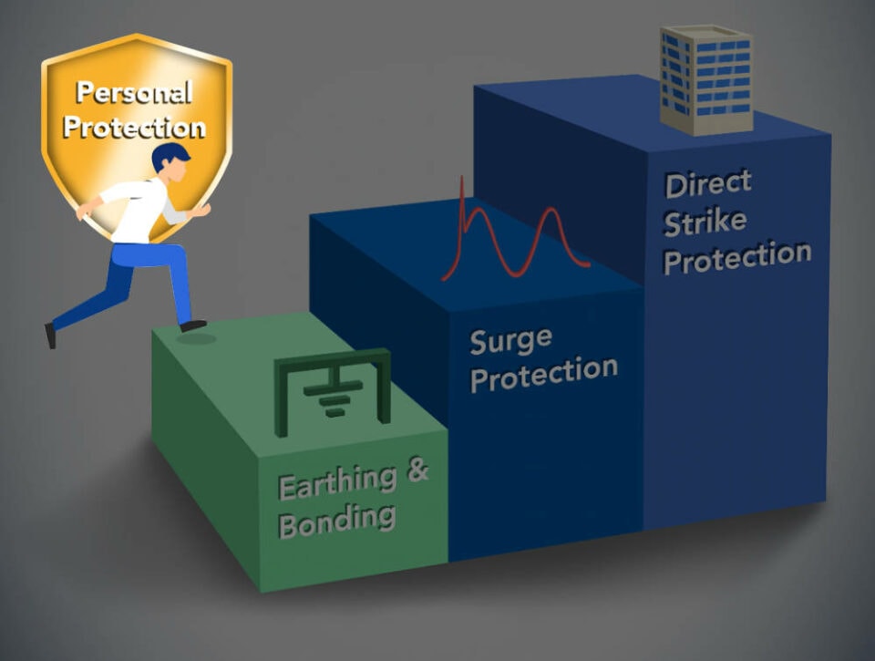 Protection Plan – Personal Protection