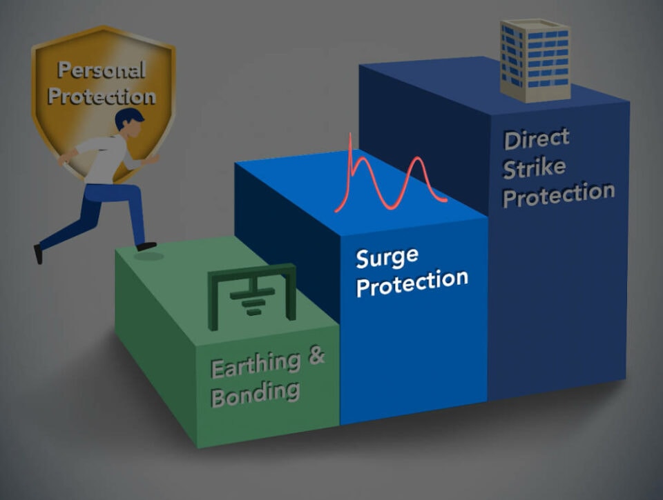 Protection Plan – Surge Protection
